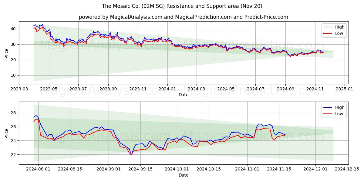  The Mosaic Co. (02M.SG) Support and Resistance area (20 Nov) 