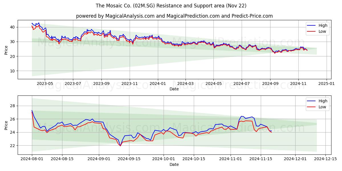  The Mosaic Co. (02M.SG) Support and Resistance area (22 Nov) 