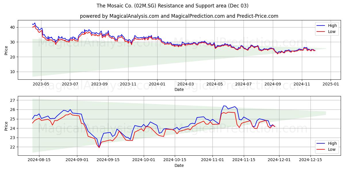  The Mosaic Co. (02M.SG) Support and Resistance area (03 Dec) 