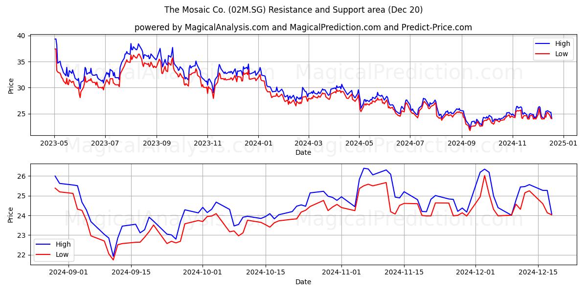  The Mosaic Co. (02M.SG) Support and Resistance area (20 Dec) 