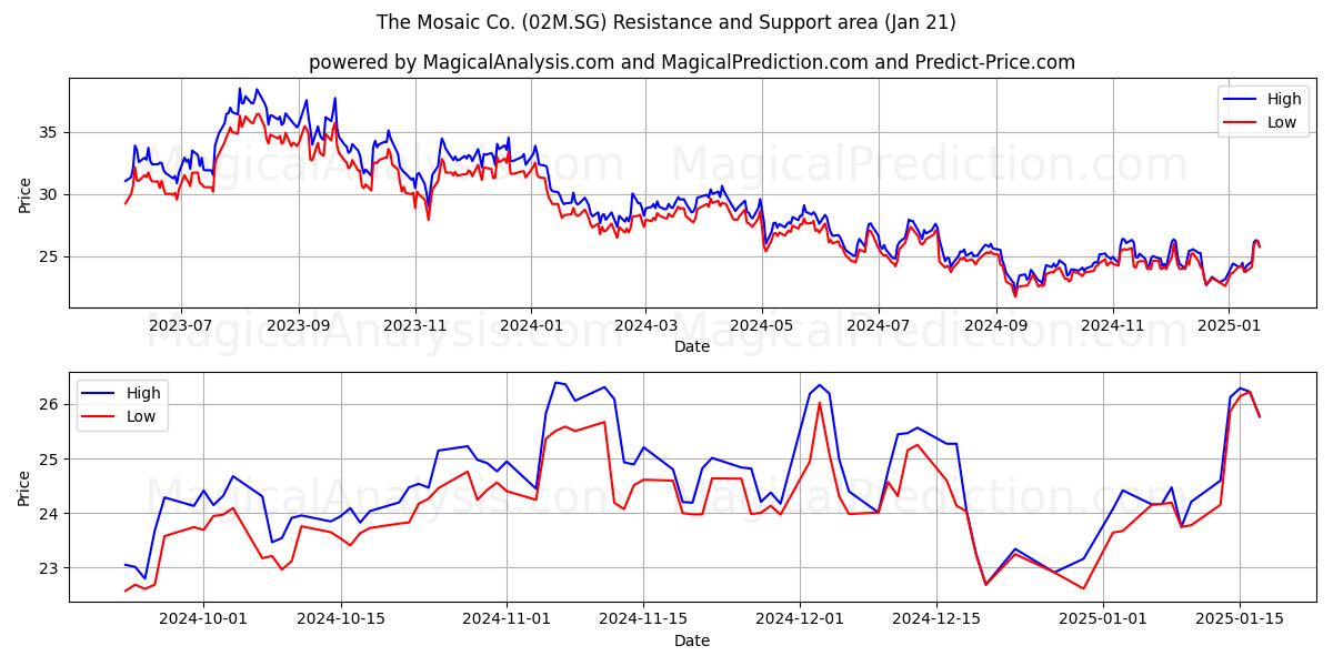  The Mosaic Co. (02M.SG) Support and Resistance area (21 Jan) 