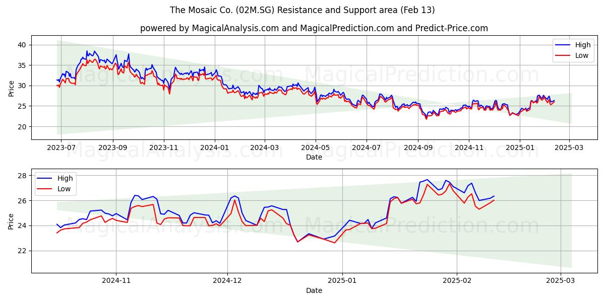  The Mosaic Co. (02M.SG) Support and Resistance area (30 Jan) 