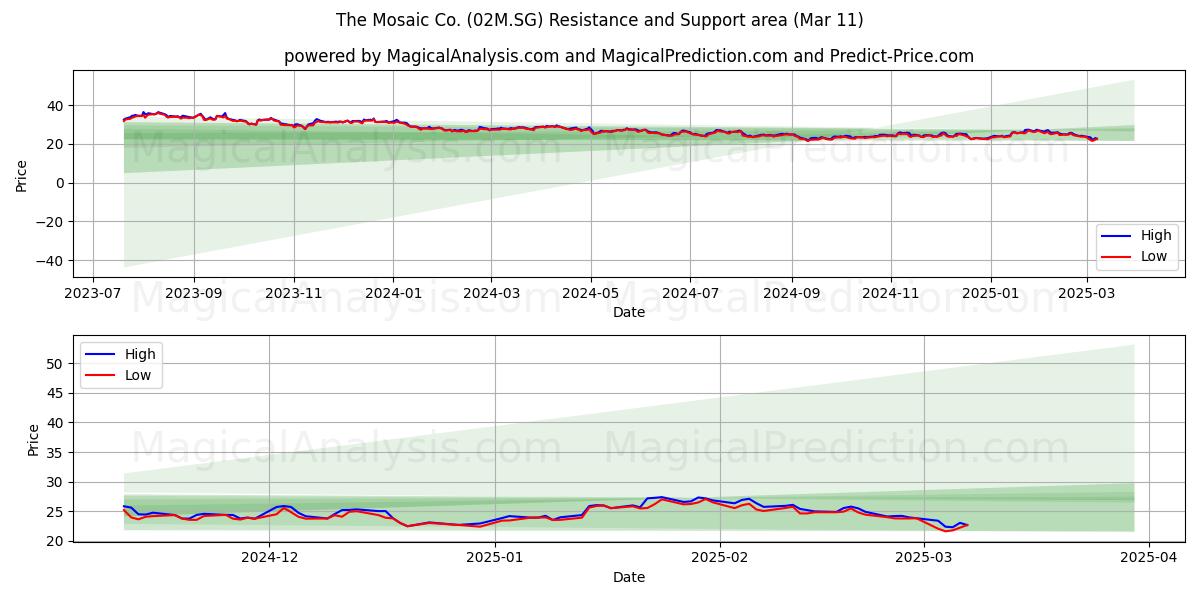  The Mosaic Co. (02M.SG) Support and Resistance area (01 Mar) 