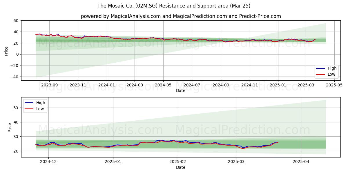 The Mosaic Co. (02M.SG) Support and Resistance area (21 Mar)