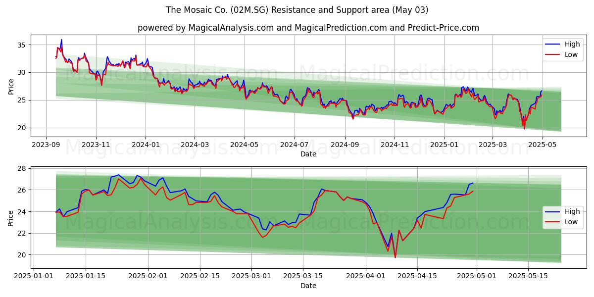 The Mosaic Co. (02M.SG) Support and Resistance area (28 Mar)
