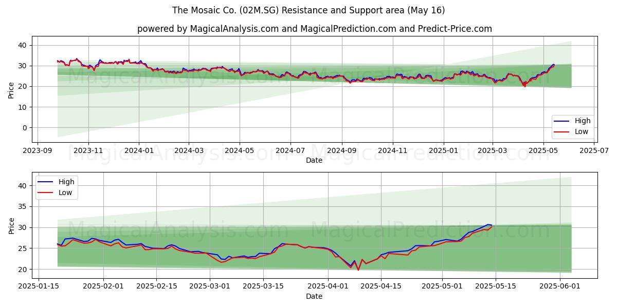 The Mosaic Co. (02M.SG) Support and Resistance area (16 May)