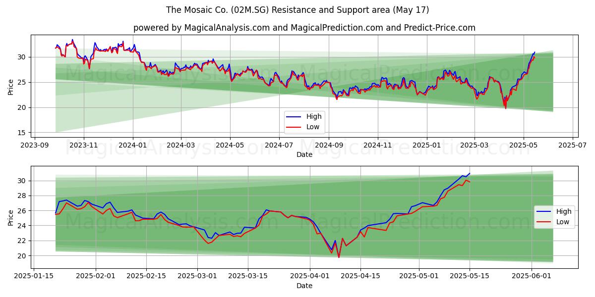  The Mosaic Co. (02M.SG) Support and Resistance area (17 May) 
