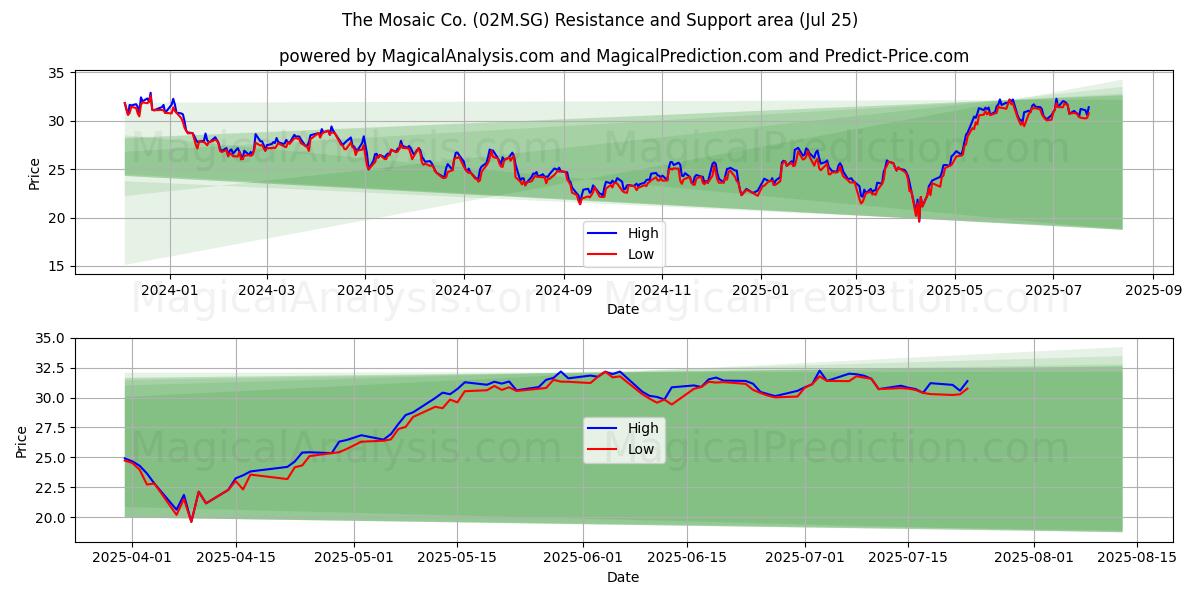 The Mosaic Co. (02M.SG) Support and Resistance area (23 Jul)