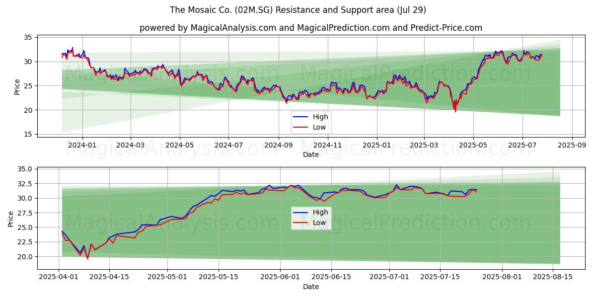 The Mosaic Co. (02M.SG) Support and Resistance area (25 Jul)