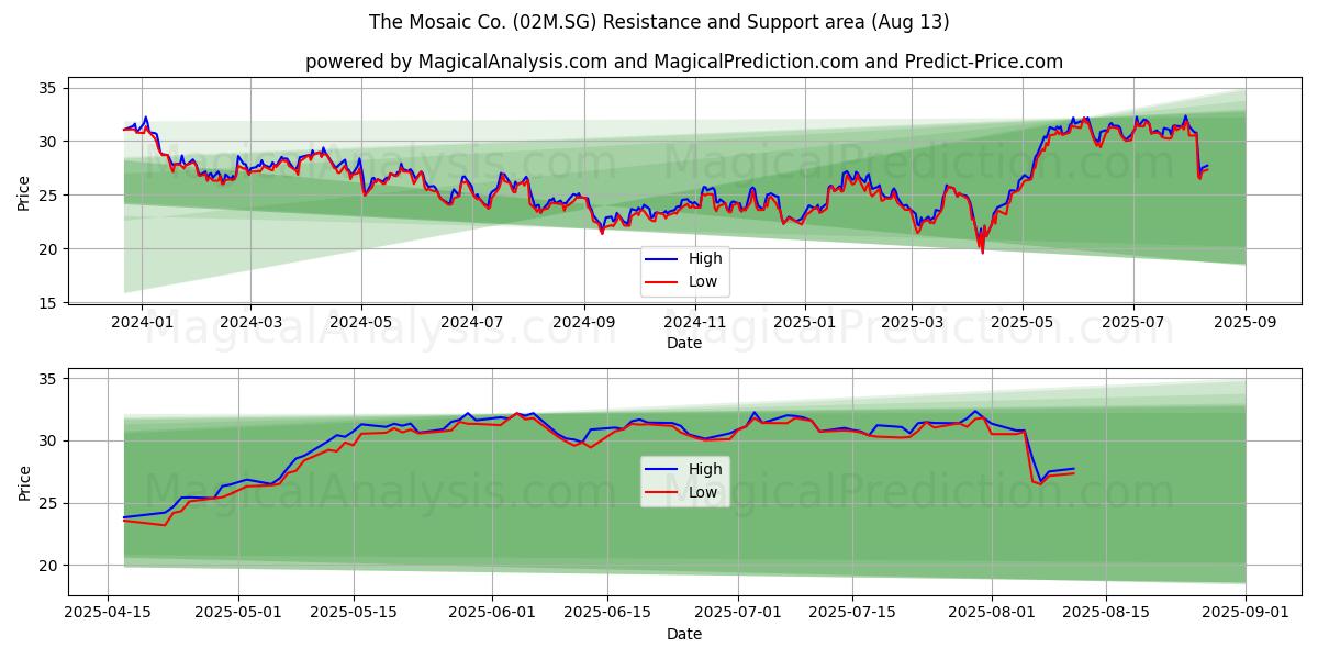 The Mosaic Co. (02M.SG) Support and Resistance area (11 Aug)