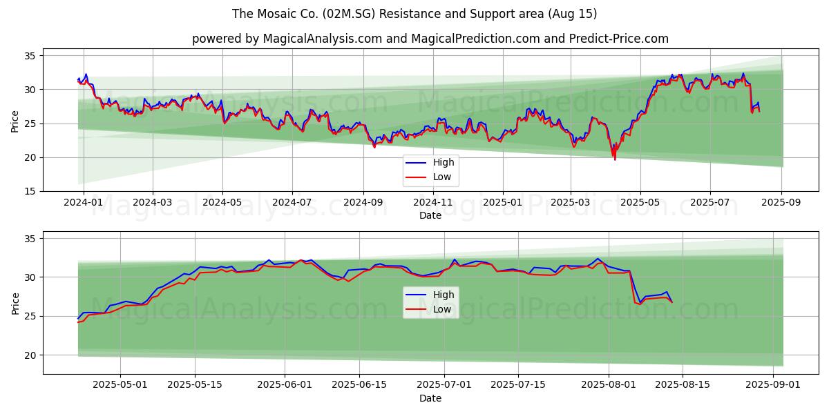 The Mosaic Co. (02M.SG) Support and Resistance area (14 Aug)