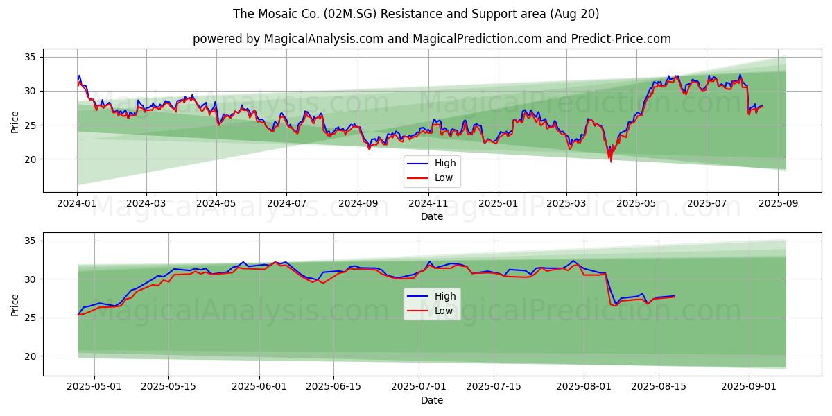  The Mosaic Co. (02M.SG) Support and Resistance area (19 Aug) 