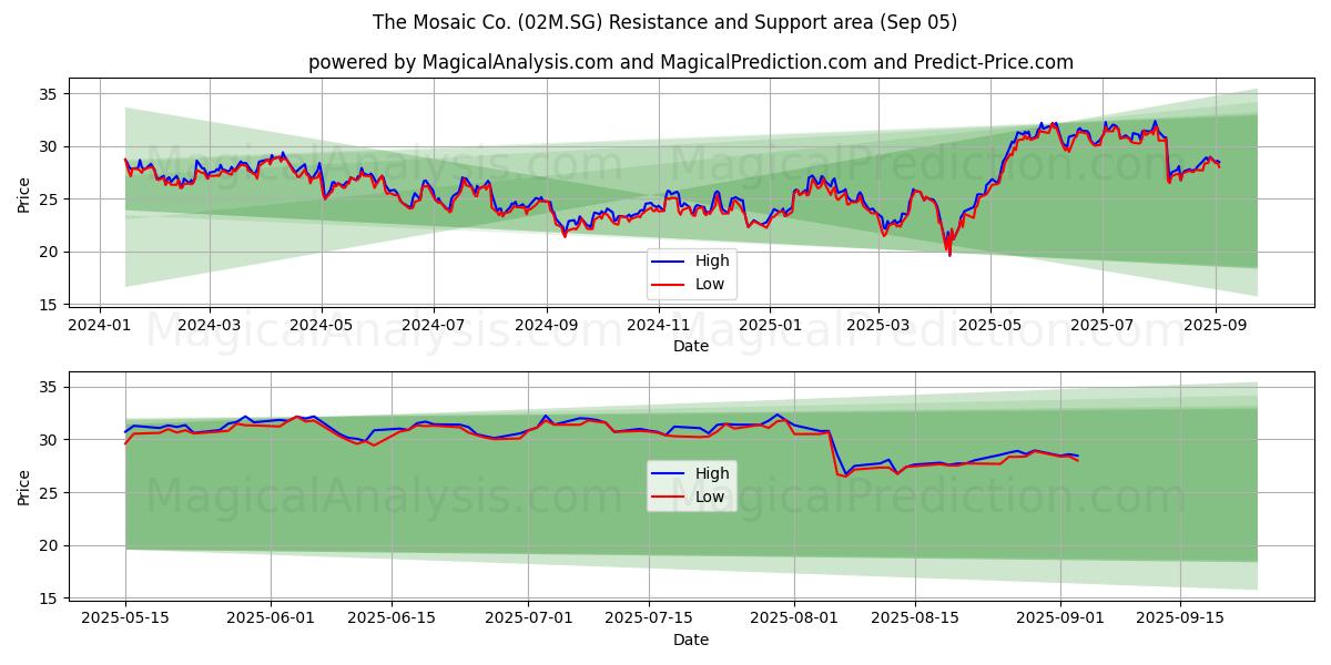 The Mosaic Co. (02M.SG) Support and Resistance area (04 Sep)
