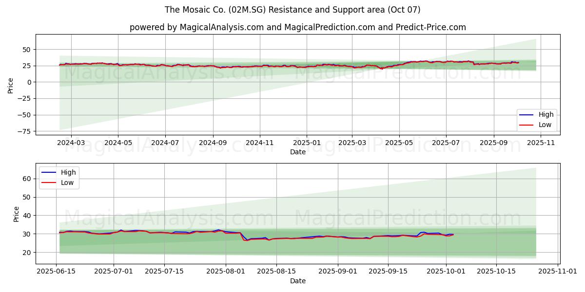  The Mosaic Co. (02M.SG) Support and Resistance area (06 Oct) 