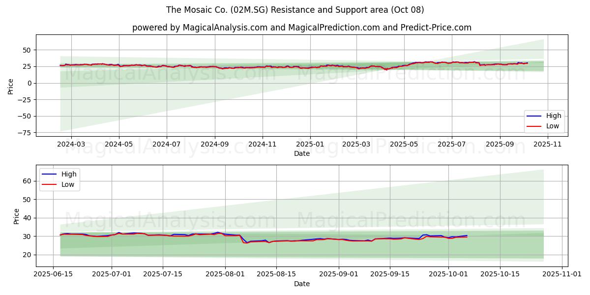  The Mosaic Co. (02M.SG) Support and Resistance area (07 Oct) 