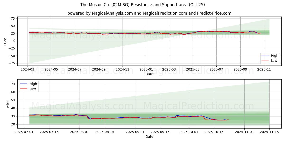 The Mosaic Co. (02M.SG) Support and Resistance area (24 Oct)   The Mosaic Co. (02M.SG) Support and Resistance area (24 Oct)