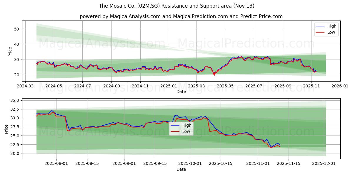  The Mosaic Co. (02M.SG) Support and Resistance area (12 Nov) 