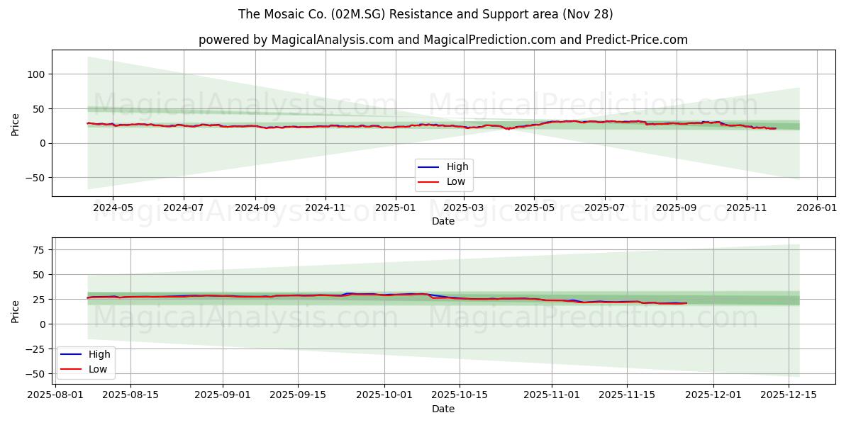 The Mosaic Co. (02M.SG) Support and Resistance area (27 Nov)