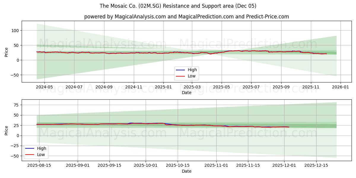  The Mosaic Co. (02M.SG) Support and Resistance area (04 Dec) 