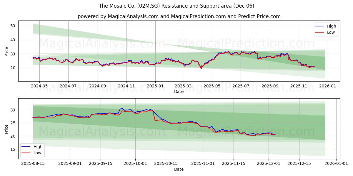  The Mosaic Co. (02M.SG) Support and Resistance area (05 Dec) 