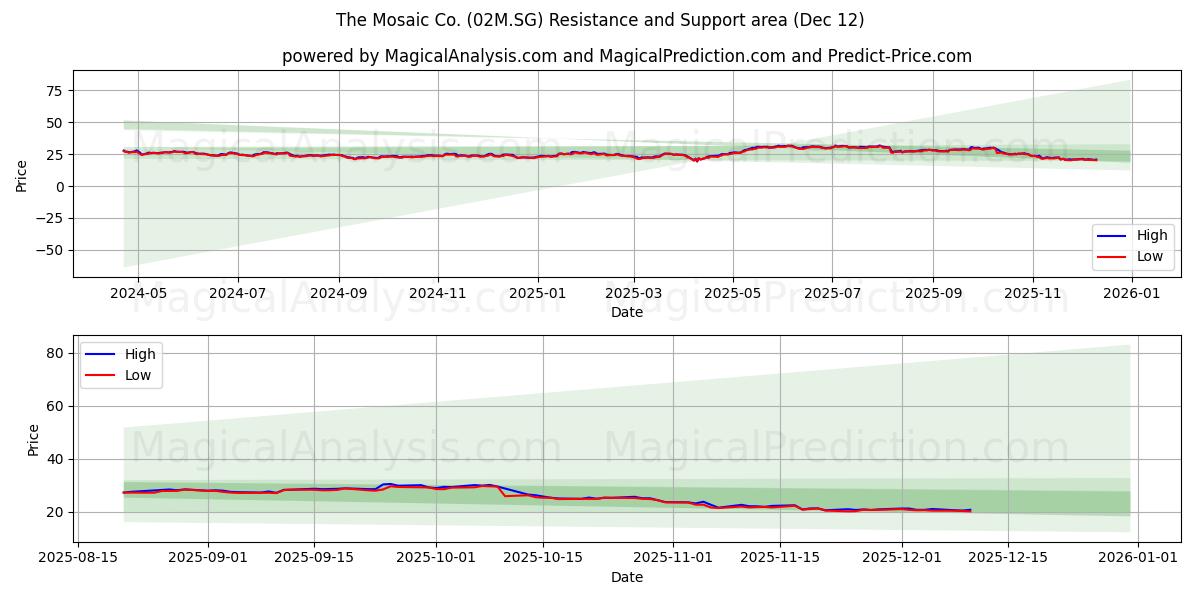  The Mosaic Co. (02M.SG) Support and Resistance area (10 Dec) 