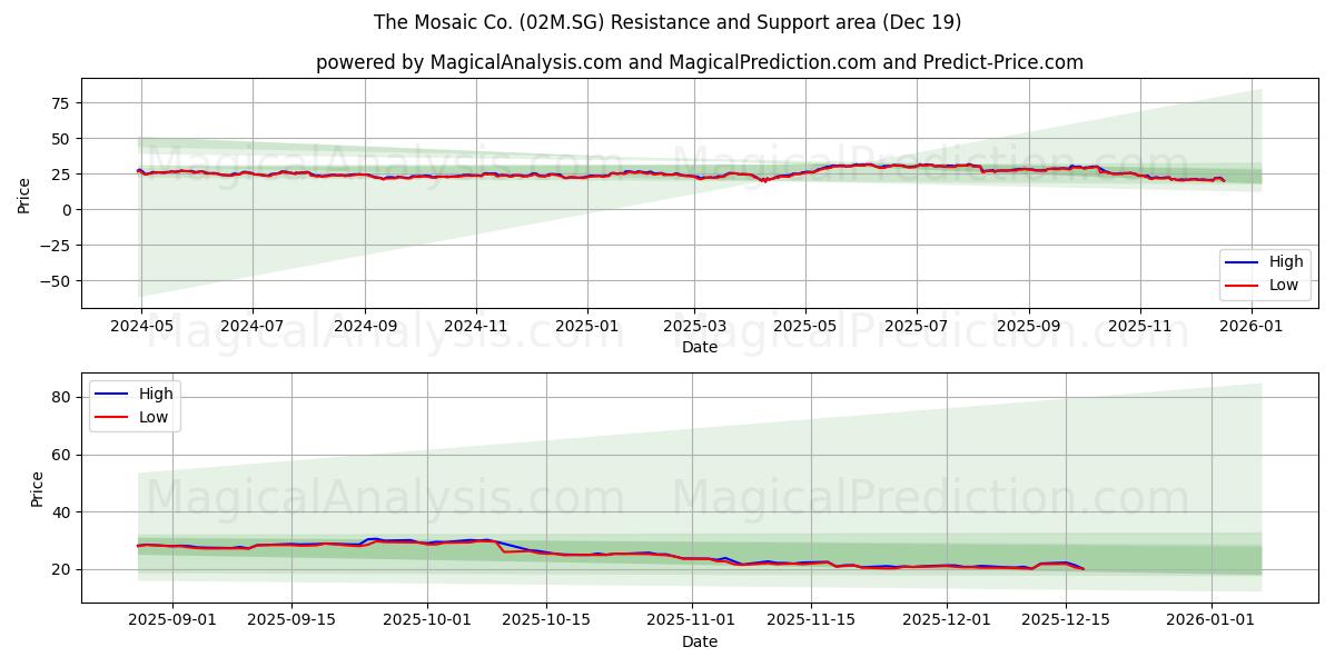 The Mosaic Co. (02M.SG) Support and Resistance area (17 Dec)