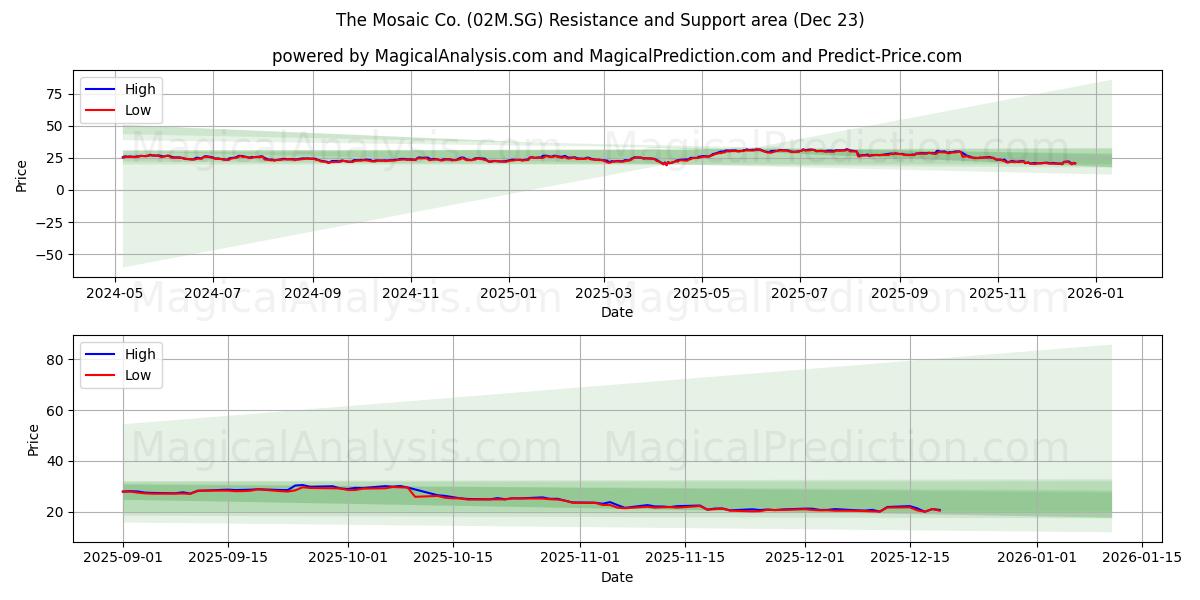  The Mosaic Co. (02M.SG) Support and Resistance area (22 Dec) 