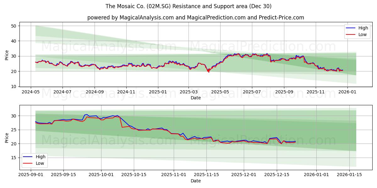  The Mosaic Co. (02M.SG) Support and Resistance area (29 Dec) 