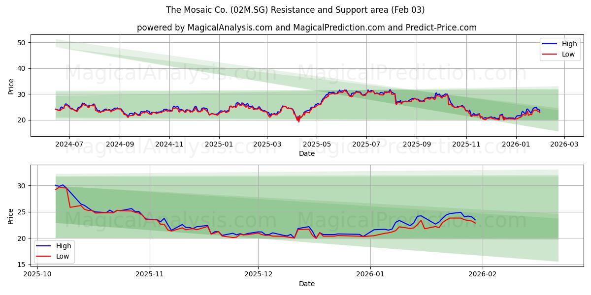 The Mosaic Co. (02M.SG) Support and Resistance area (02 Feb)
