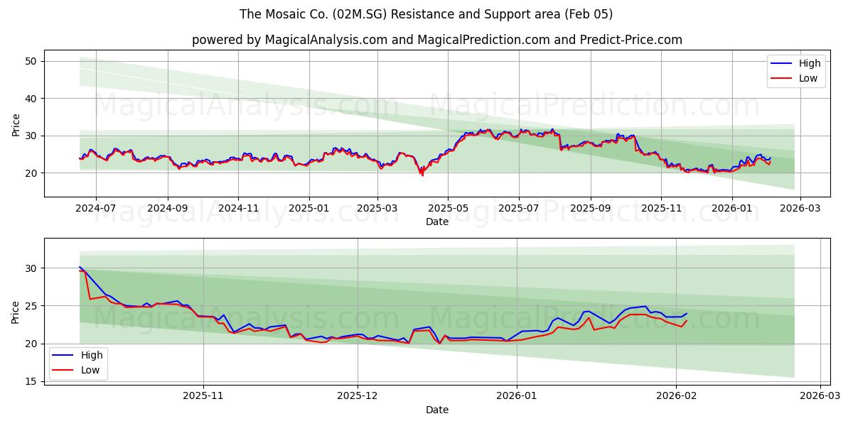  The Mosaic Co. (02M.SG) Support and Resistance area (04 Feb) 