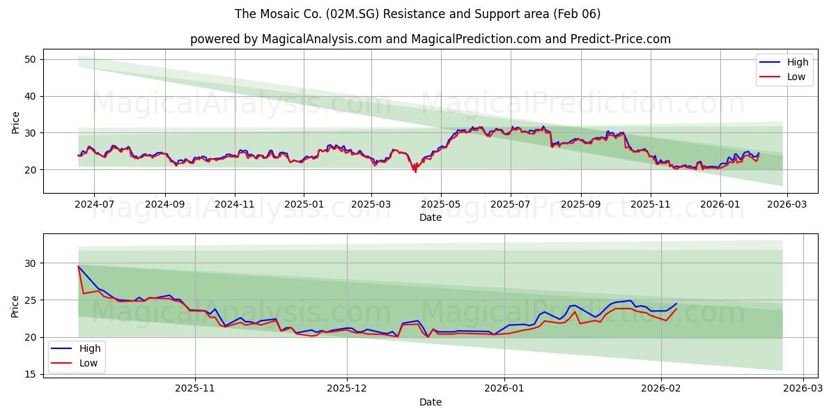  The Mosaic Co. (02M.SG) Support and Resistance area (05 Feb) 
