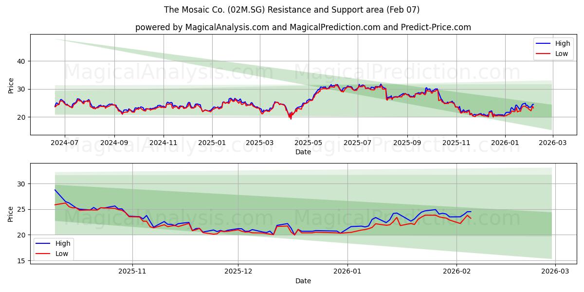 The Mosaic Co. (02M.SG) Support and Resistance area (06 Feb)