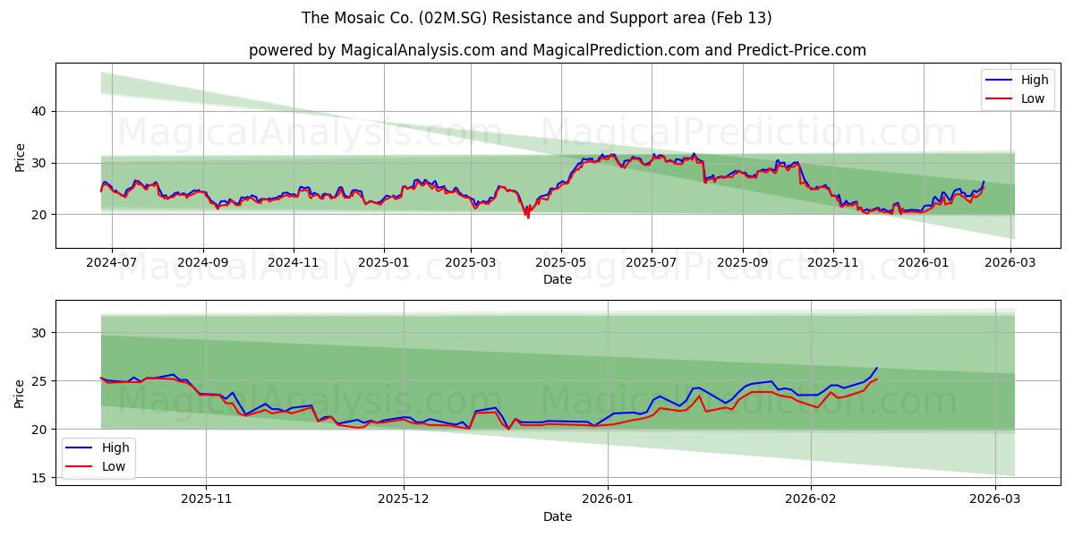 The Mosaic Co. (02M.SG) Support and Resistance area (12 Feb)
