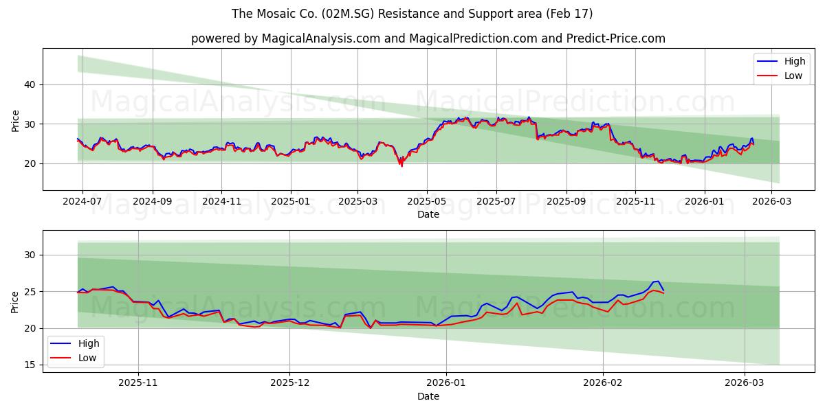 The Mosaic Co. (02M.SG) Support and Resistance area (16 Feb)