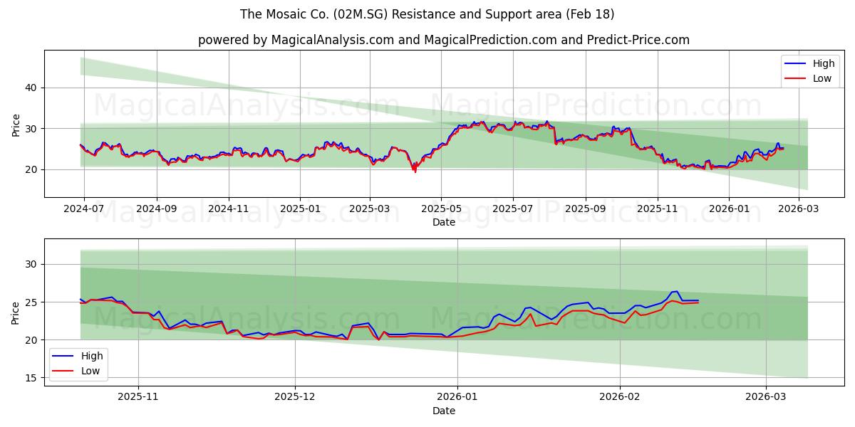 The Mosaic Co. (02M.SG) Support and Resistance area (17 Feb)