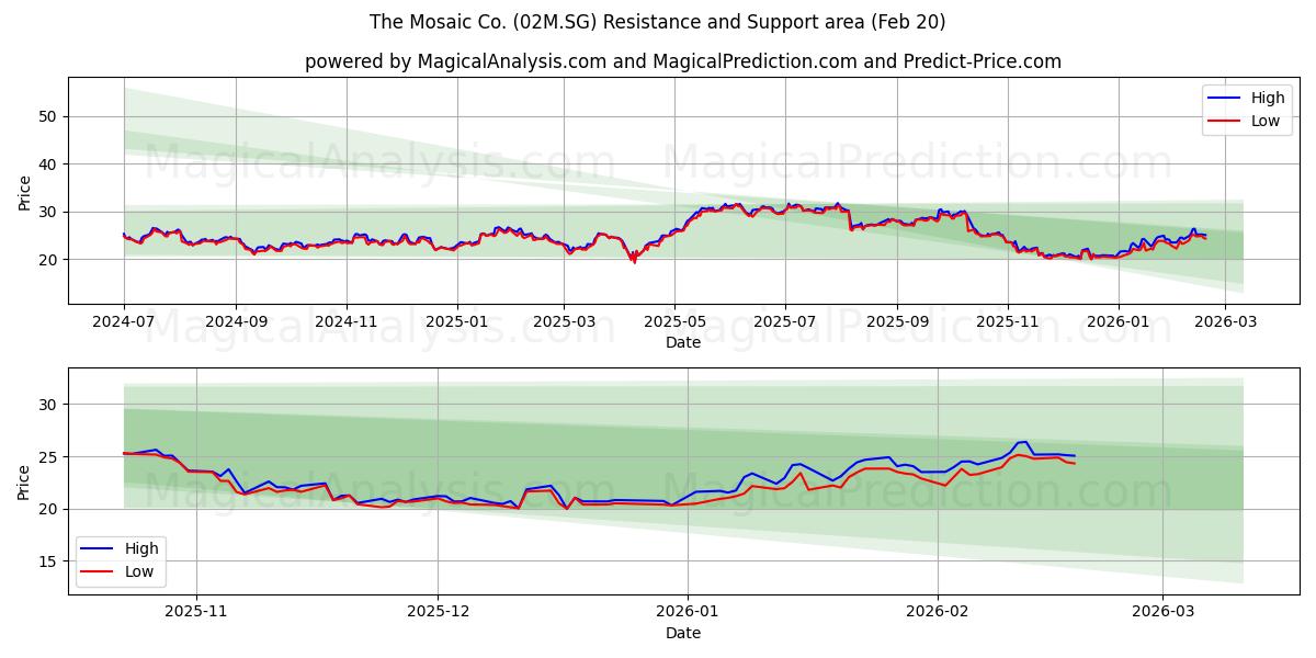 The Mosaic Co. (02M.SG) Support and Resistance area (19 Feb)