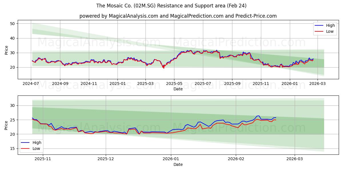 The Mosaic Co. (02M.SG) Support and Resistance area (23 Feb)