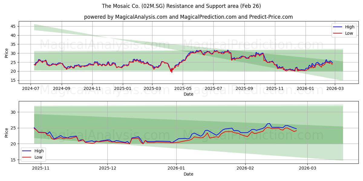  The Mosaic Co. (02M.SG) Support and Resistance area (25 Feb) 