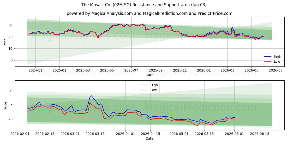 The Mosaic Co. (02M.SG) Support and Resistance area (01 Jun)