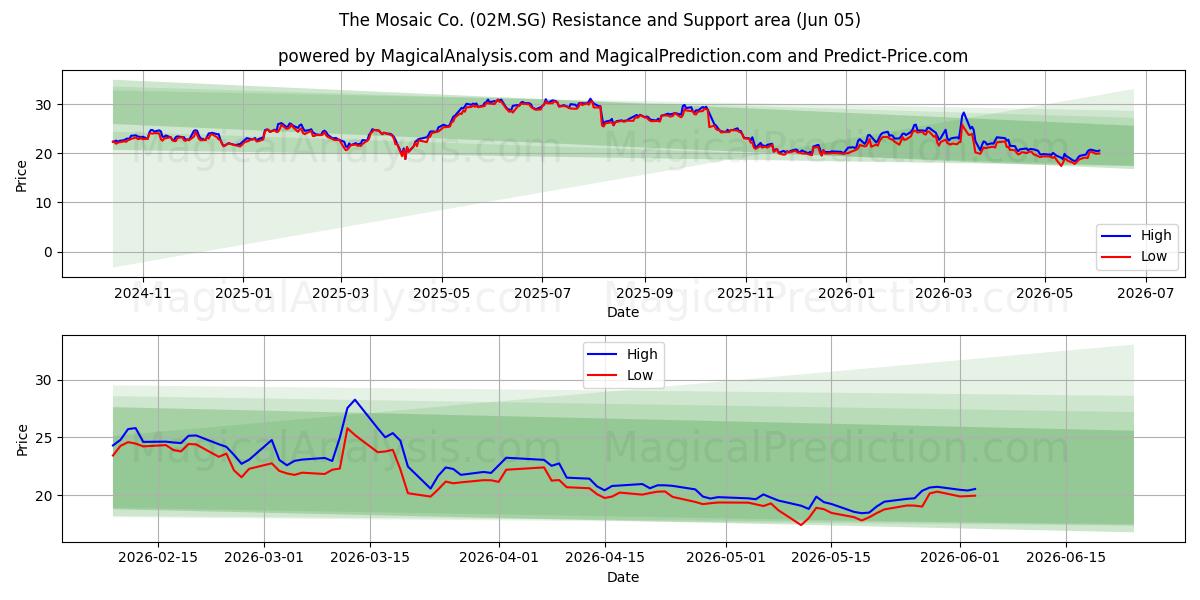  The Mosaic Co. (02M.SG) Support and Resistance area (03 Jun) 