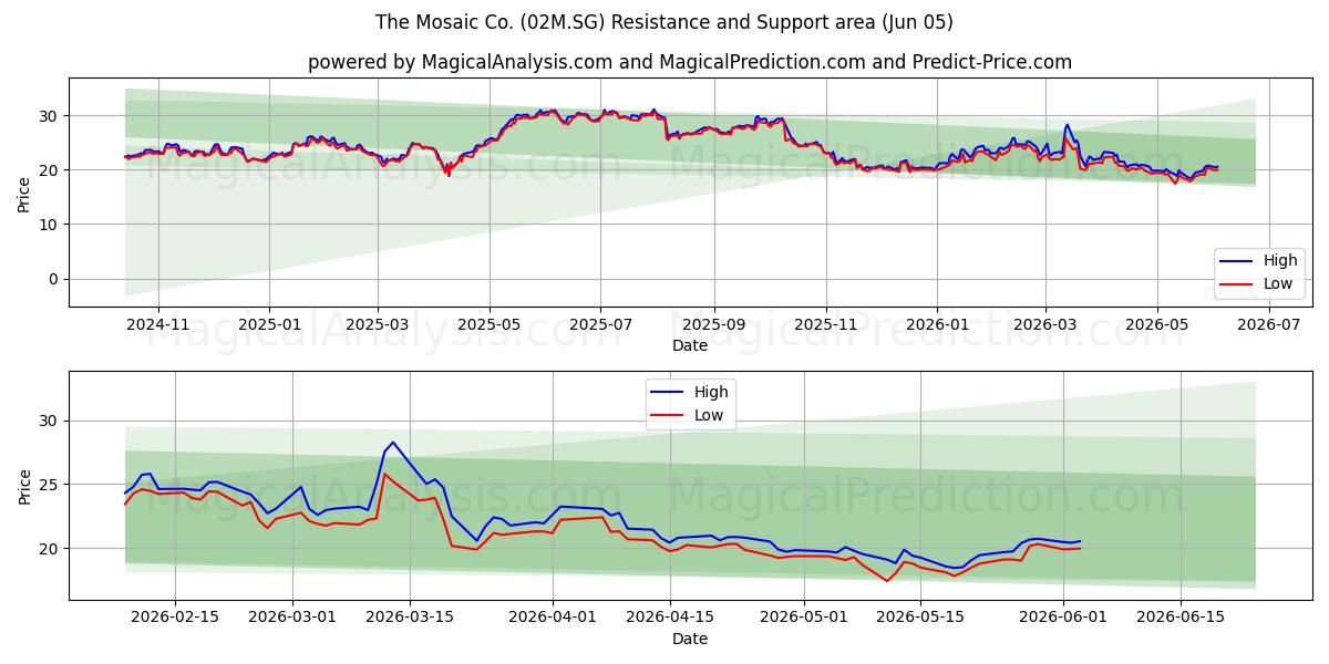  The Mosaic Co. (02M.SG) Support and Resistance area (04 Jun) 