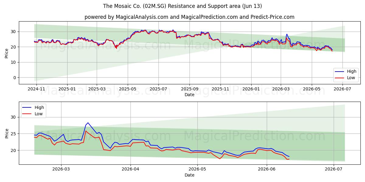 The Mosaic Co. (02M.SG) Support and Resistance area (10 Jun)