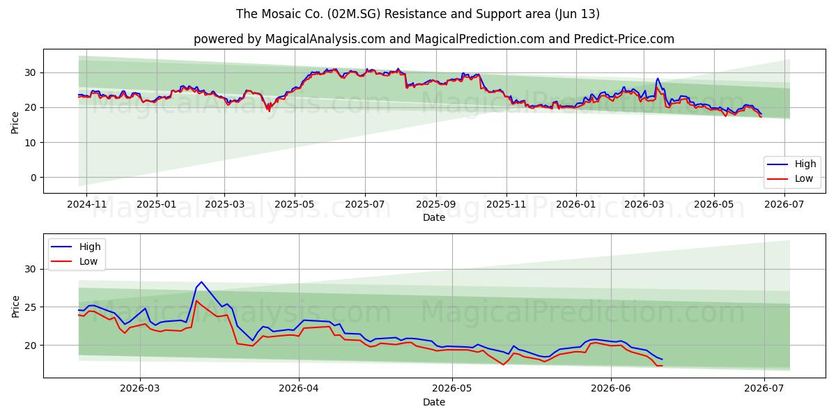 The Mosaic Co. (02M.SG) Support and Resistance area (12 Jun)