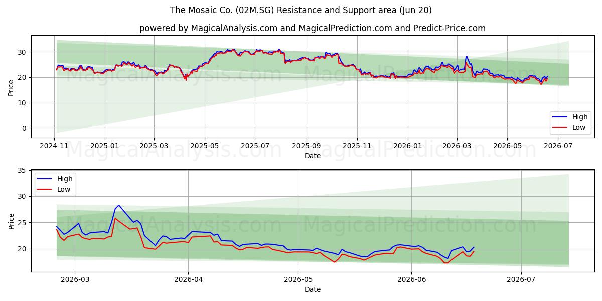 The Mosaic Co. (02M.SG) Support and Resistance area (19 Jun)