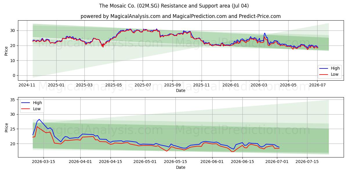 The Mosaic Co. (02M.SG) Support and Resistance area (03 Jul)
