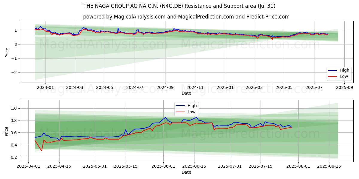  THE NAGA GROUP AG NA O.N. (N4G.DE) Support and Resistance area (30 Jul) 
