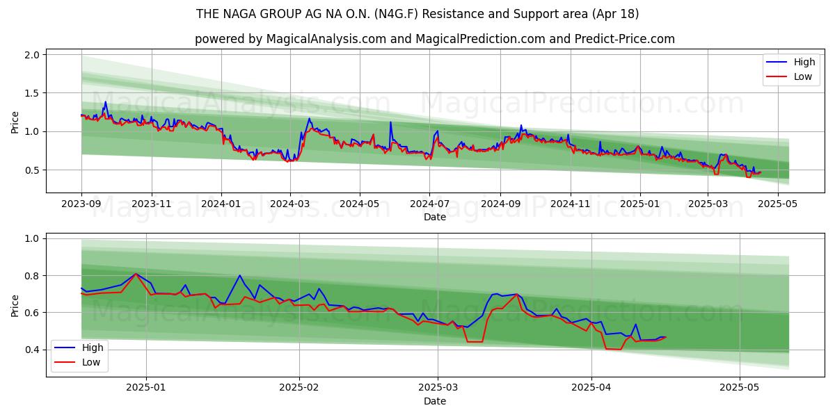  THE NAGA GROUP AG NA O.N. (N4G.F) Support and Resistance area (18 Apr) 