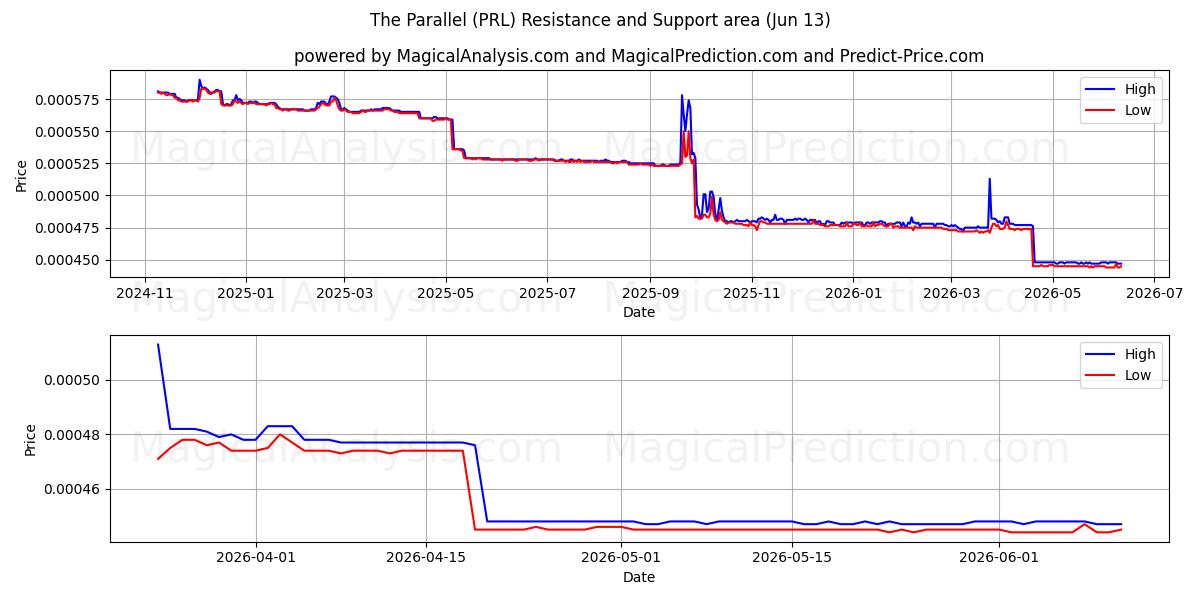  O paralelo (PRL) Support and Resistance area (28 May) 