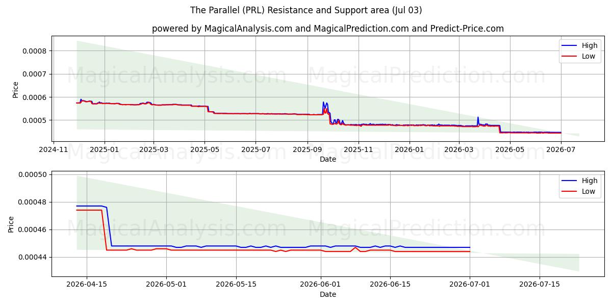 The Parallel (PRL) Support and Resistance area (02 Jul) 