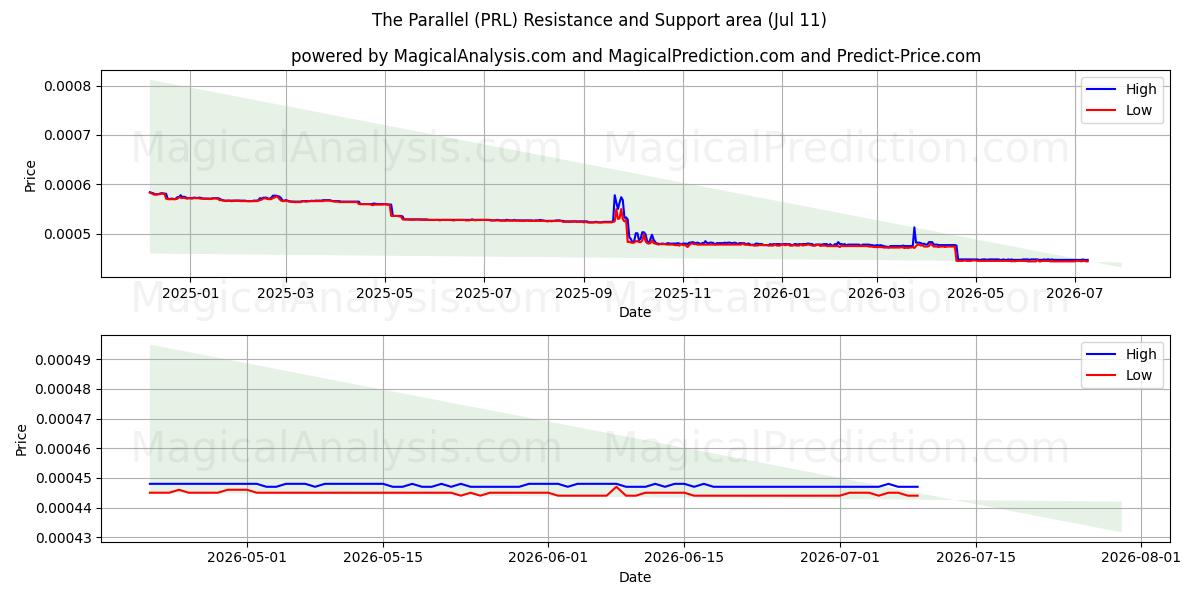  평행선 (PRL) Support and Resistance area (10 Jul) 